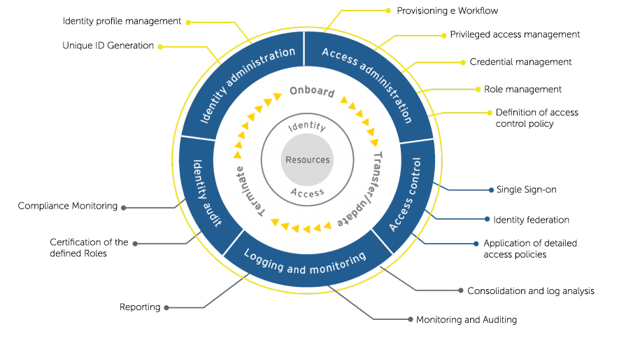 Centralized User Authentication and Access Controls