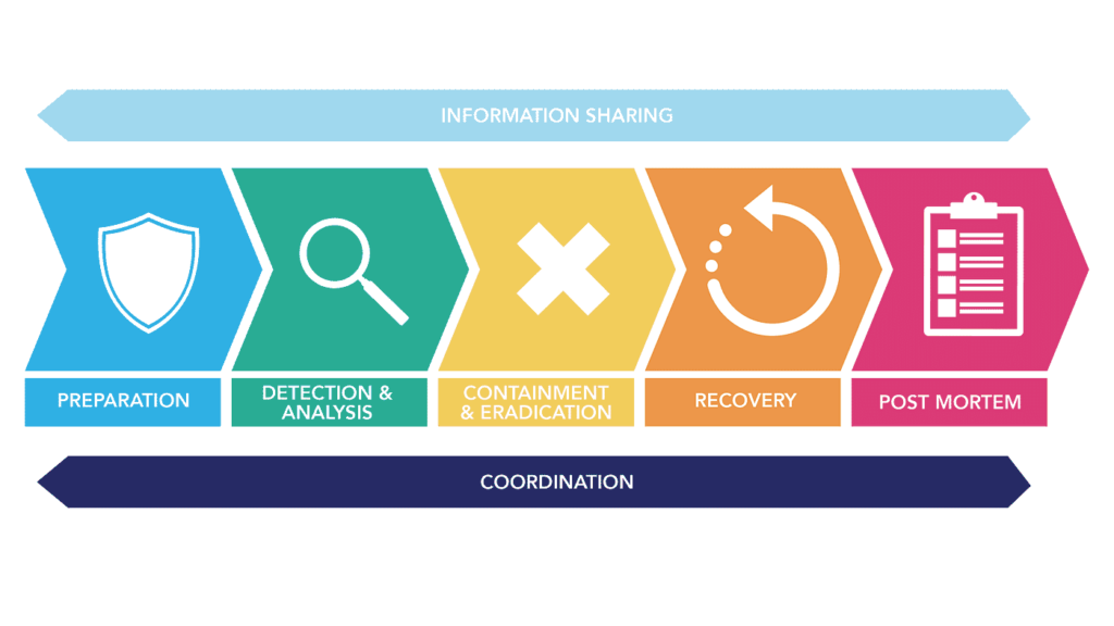 Incident Response and Recovery Plan