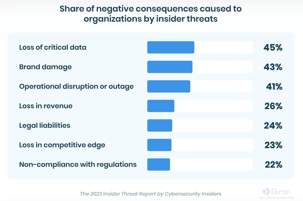 Insider threat consequences