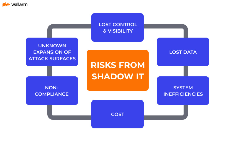 Risks from Shadow IT